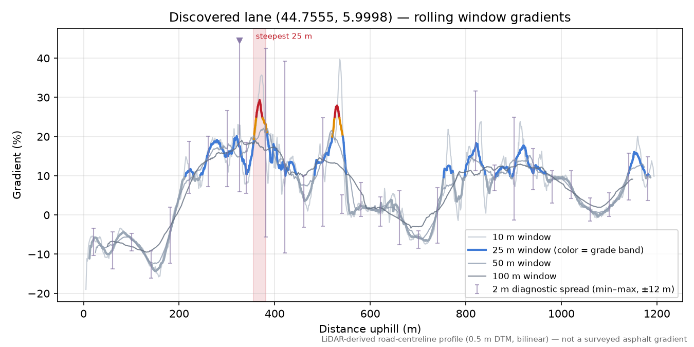 Discovered lane (44.7555, 5.9998) rolling gradient profile