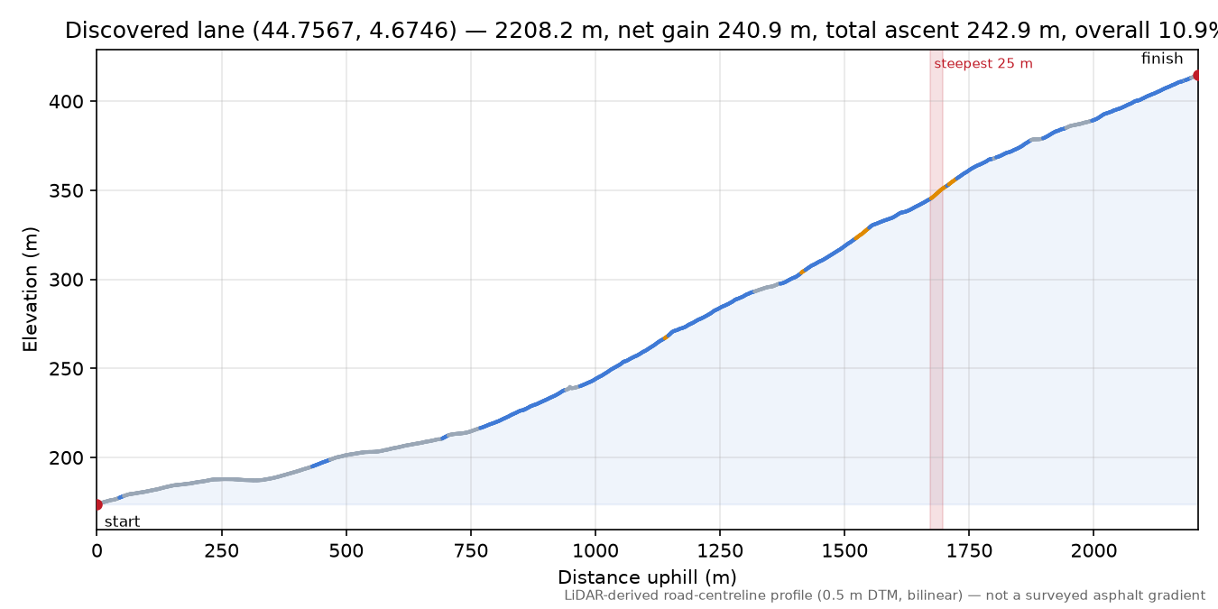 Discovered lane (44.7567, 4.6746) elevation profile