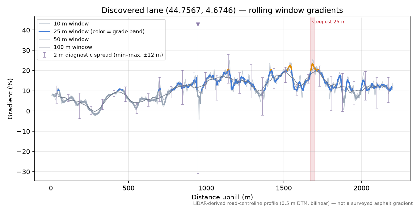 Discovered lane (44.7567, 4.6746) rolling gradient profile