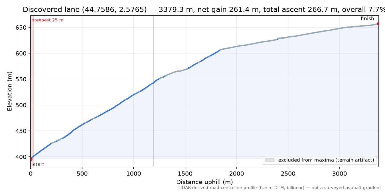 Discovered lane (44.7586, 2.5765) elevation profile