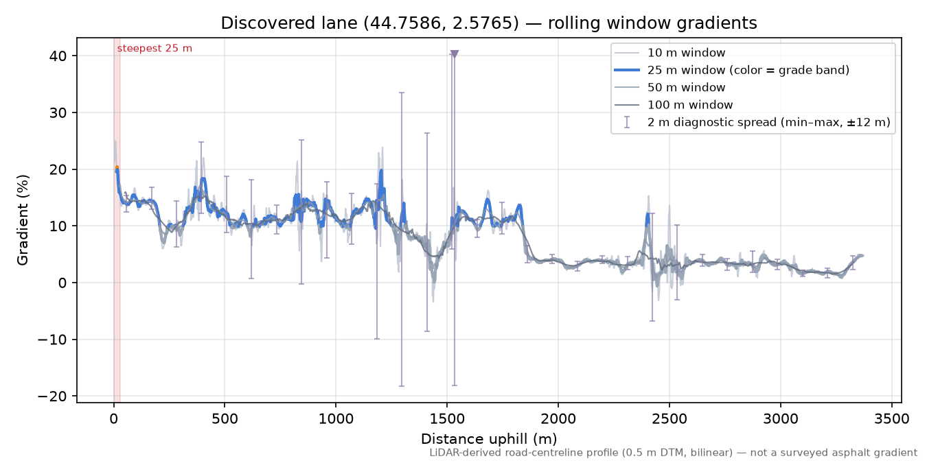 Discovered lane (44.7586, 2.5765) rolling gradient profile