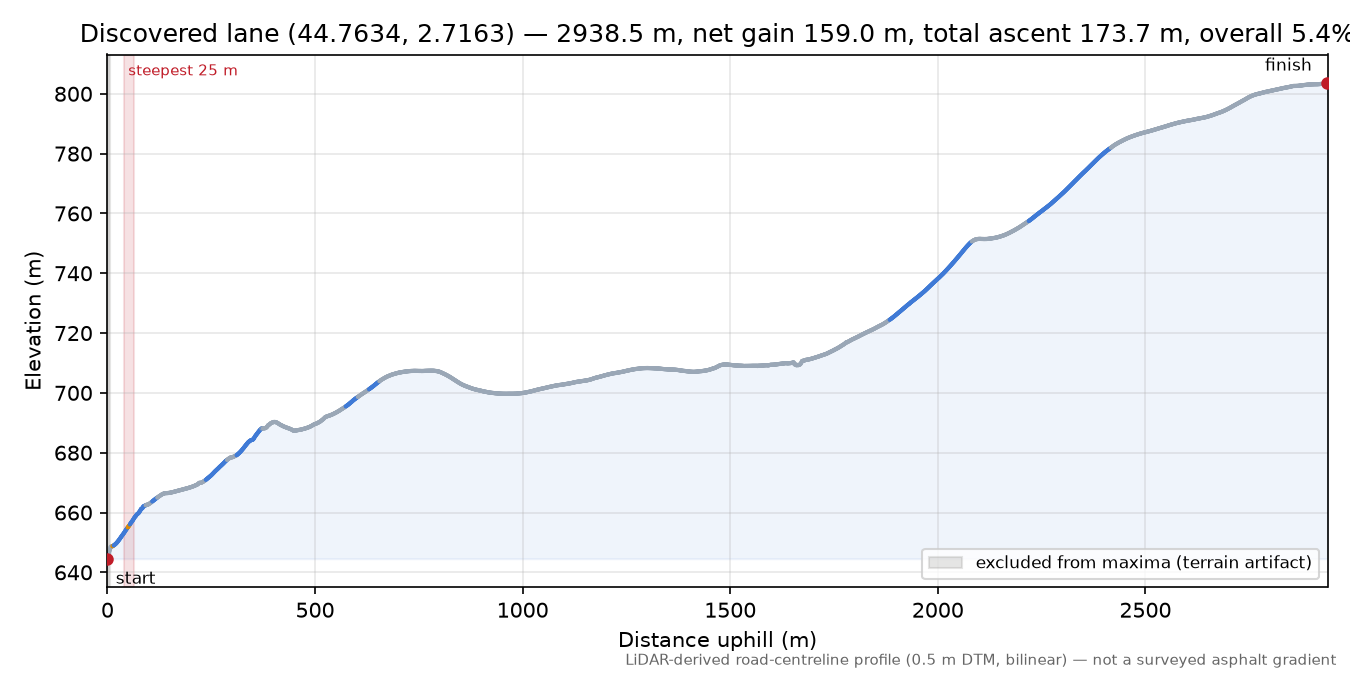 Discovered lane (44.7634, 2.7163) elevation profile