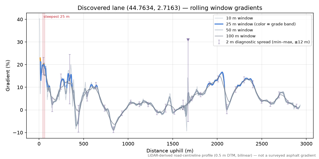 Discovered lane (44.7634, 2.7163) rolling gradient profile