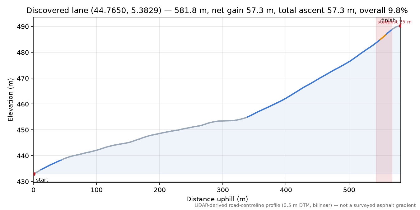 Discovered lane (44.7650, 5.3829) elevation profile