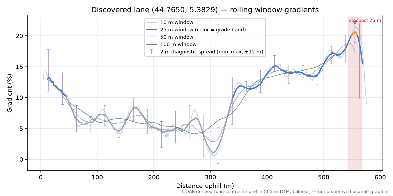 Discovered lane (44.7650, 5.3829) rolling gradient profile