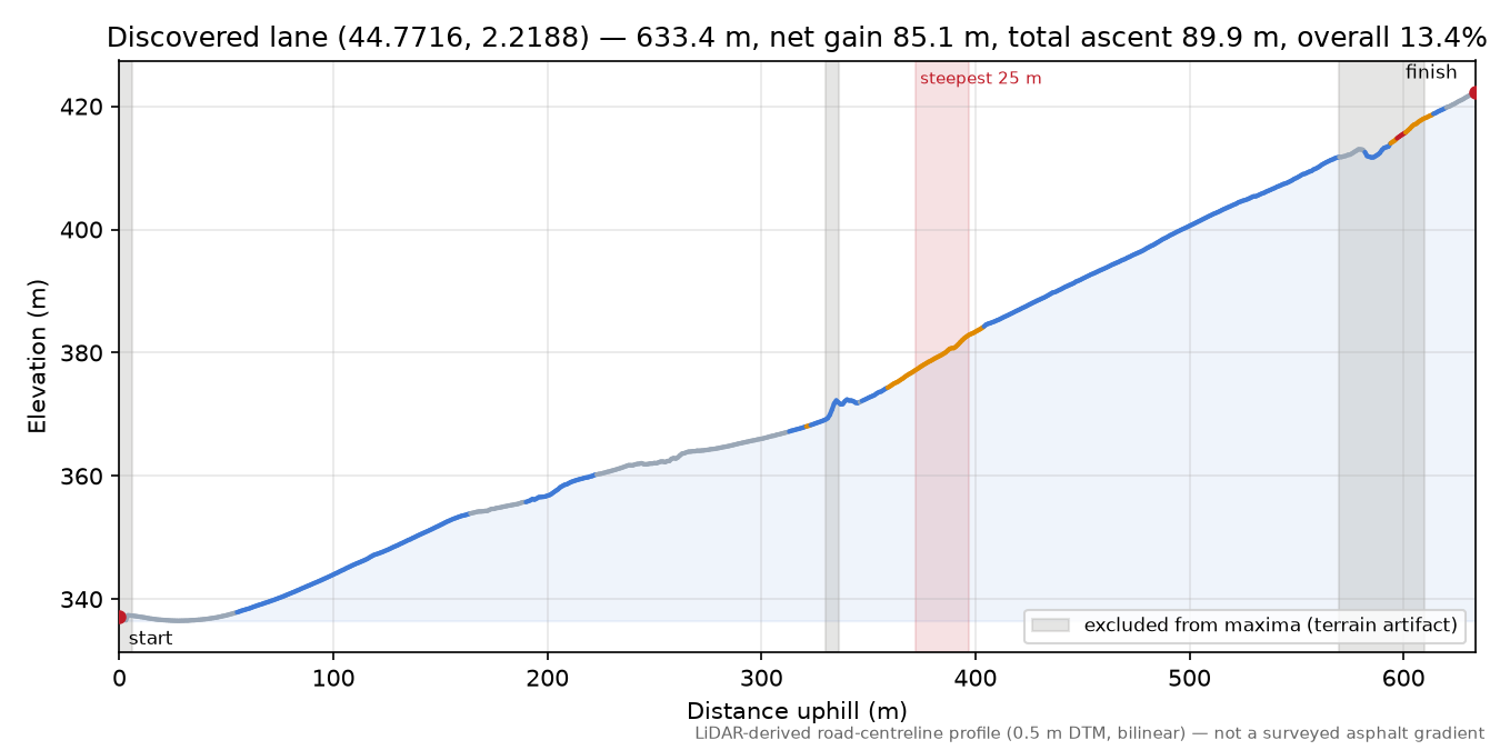Discovered lane (44.7716, 2.2188) elevation profile