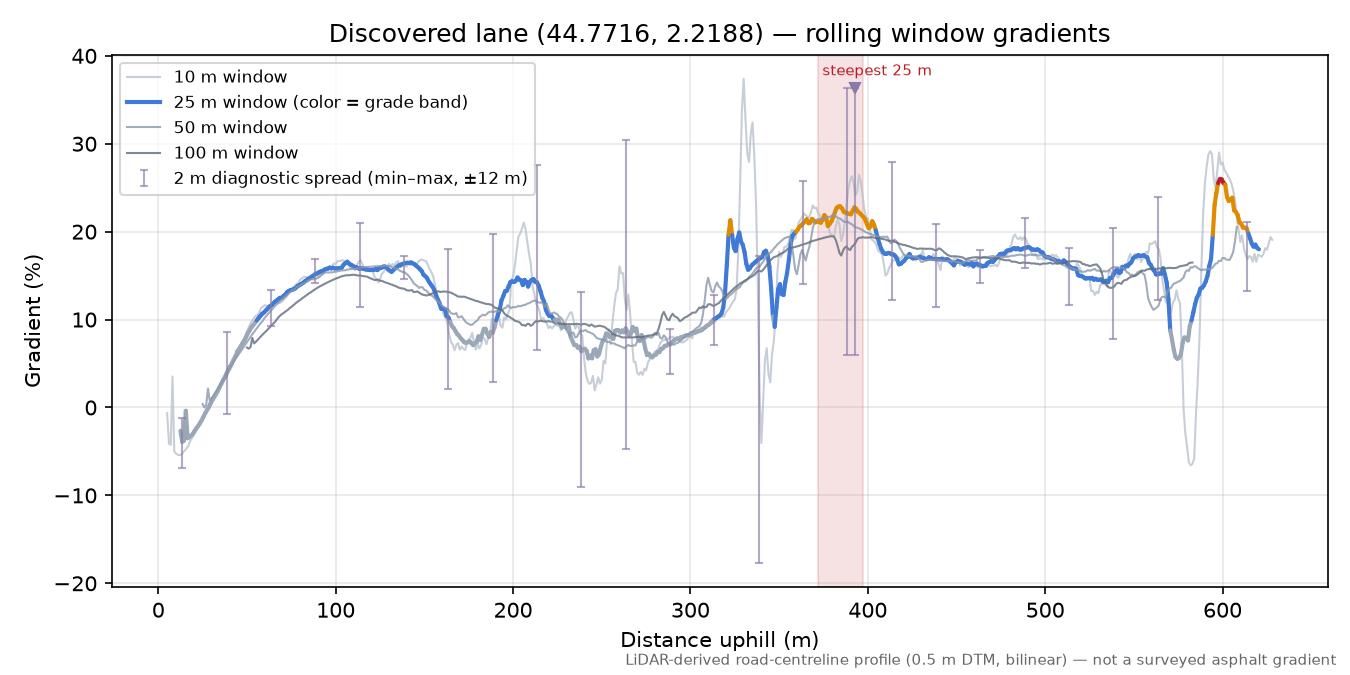 Discovered lane (44.7716, 2.2188) rolling gradient profile