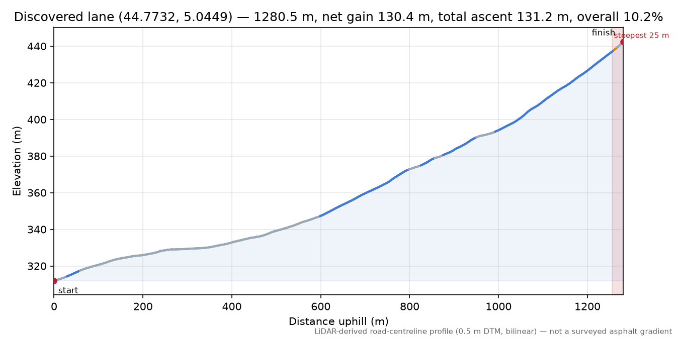 Discovered lane (44.7732, 5.0449) elevation profile