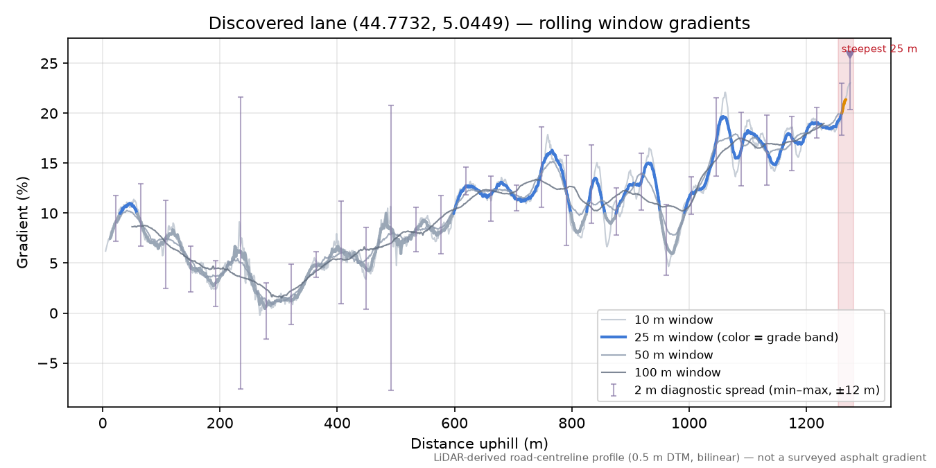 Discovered lane (44.7732, 5.0449) rolling gradient profile