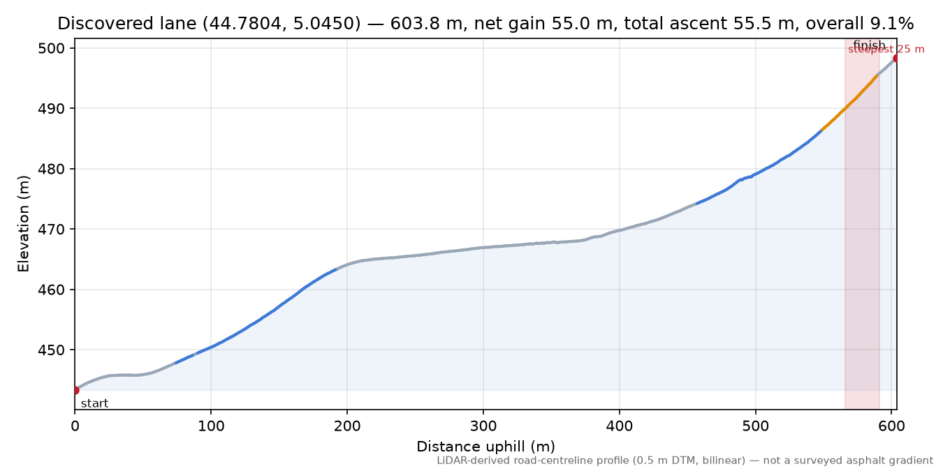 Discovered lane (44.7804, 5.0450) elevation profile