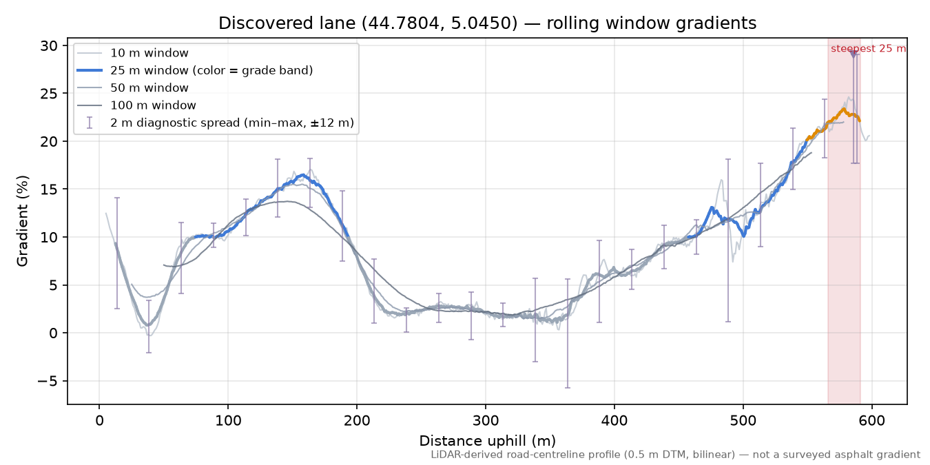 Discovered lane (44.7804, 5.0450) rolling gradient profile