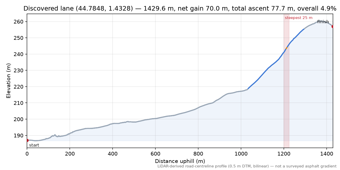 Discovered lane (44.7848, 1.4328) elevation profile