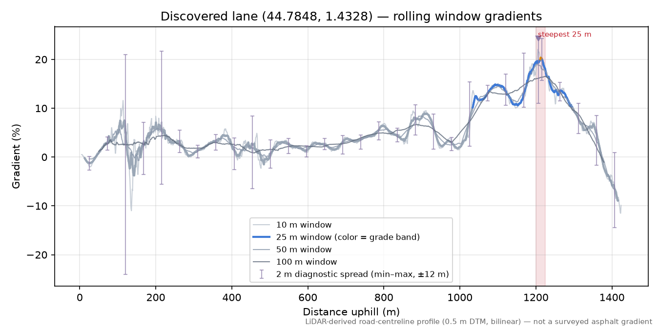 Discovered lane (44.7848, 1.4328) rolling gradient profile