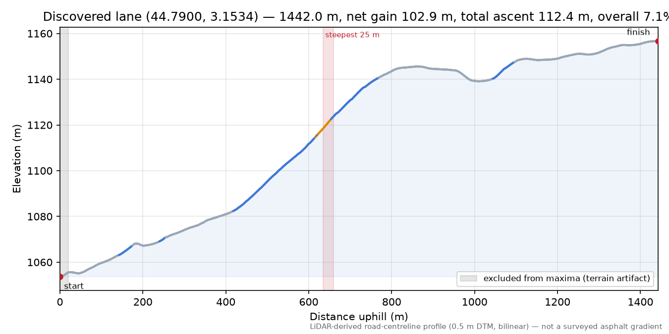 Discovered lane (44.7900, 3.1534) elevation profile