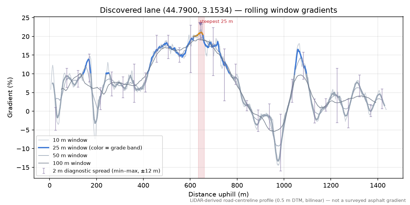 Discovered lane (44.7900, 3.1534) rolling gradient profile