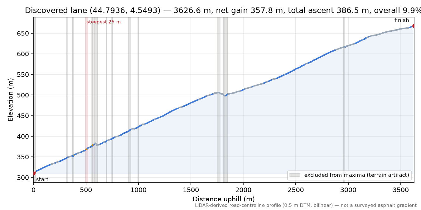 Discovered lane (44.7936, 4.5493) elevation profile