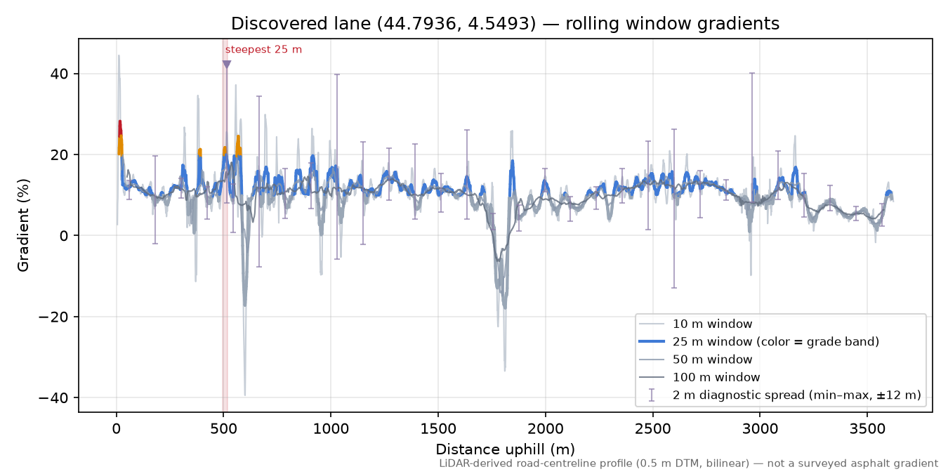 Discovered lane (44.7936, 4.5493) rolling gradient profile