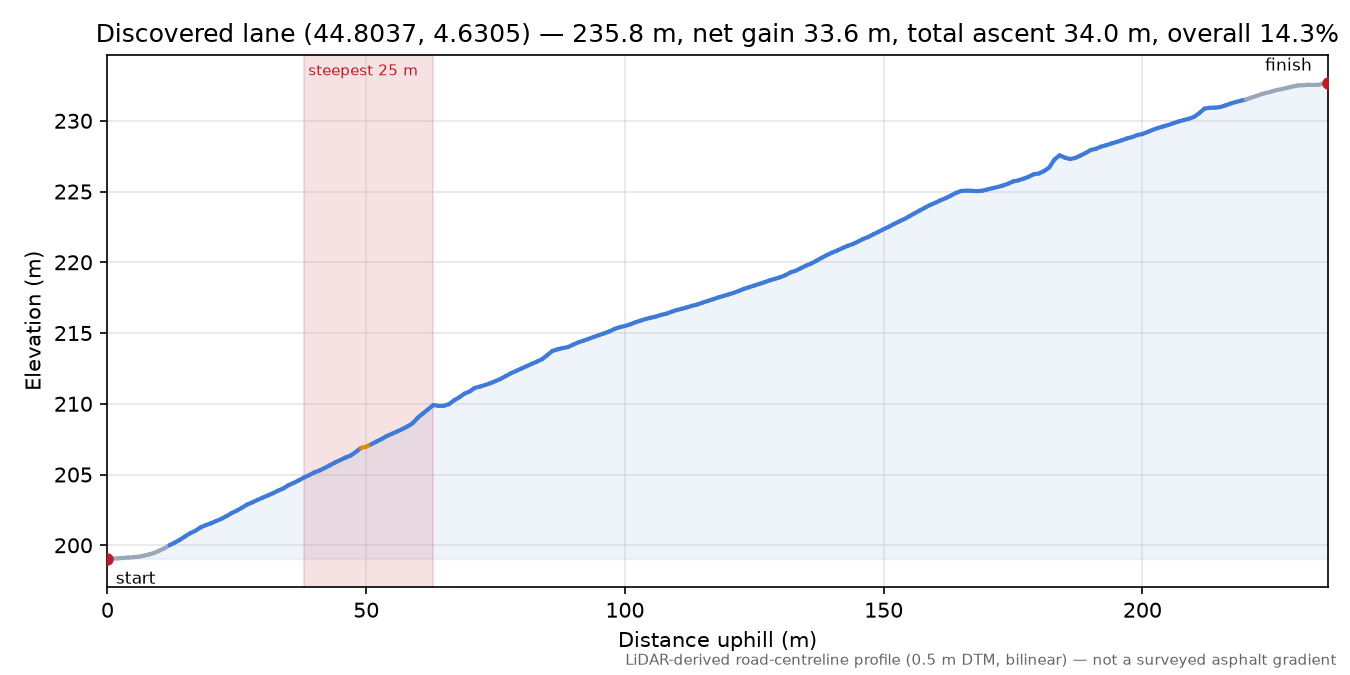 Discovered lane (44.8037, 4.6305) elevation profile