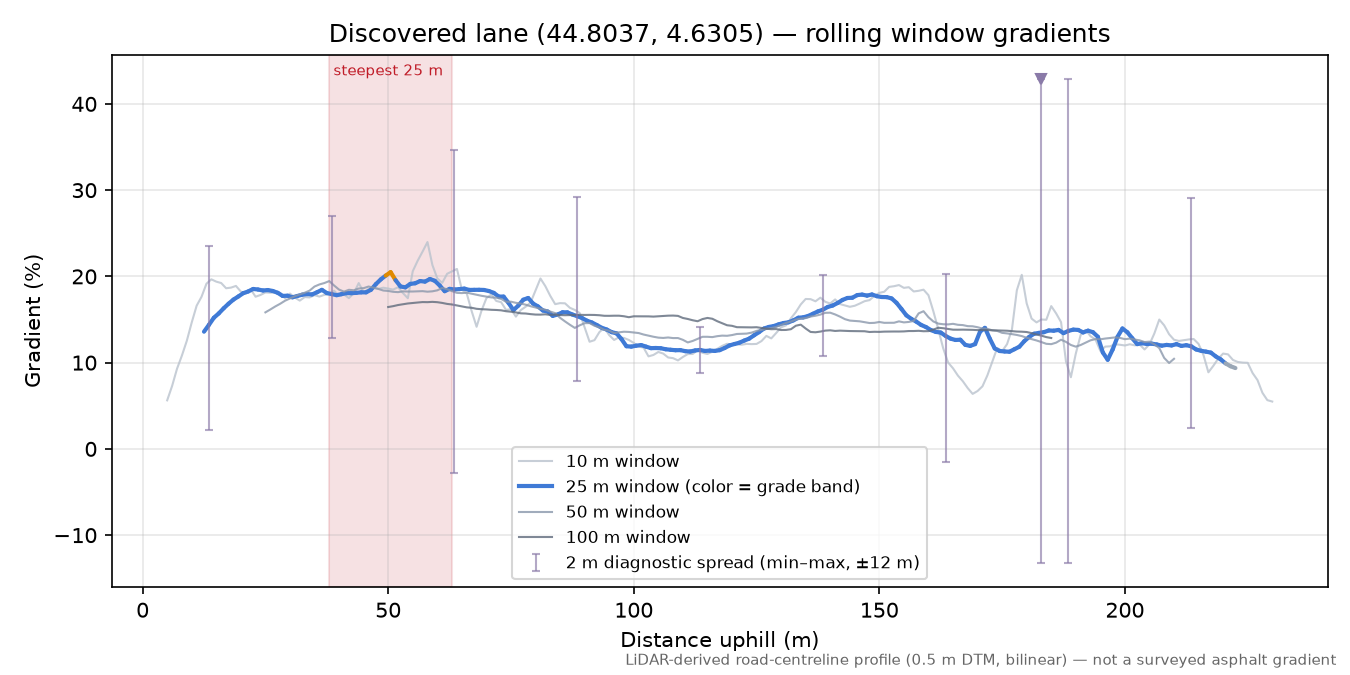 Discovered lane (44.8037, 4.6305) rolling gradient profile