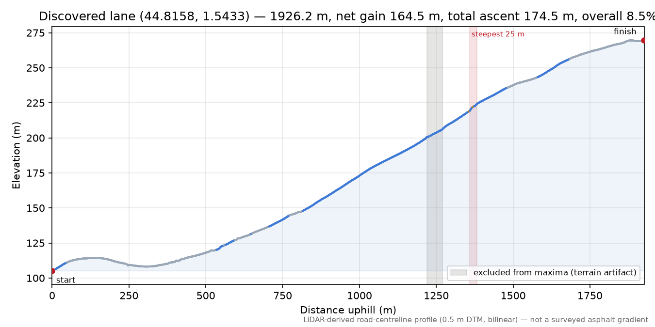 Discovered lane (44.8158, 1.5433) elevation profile