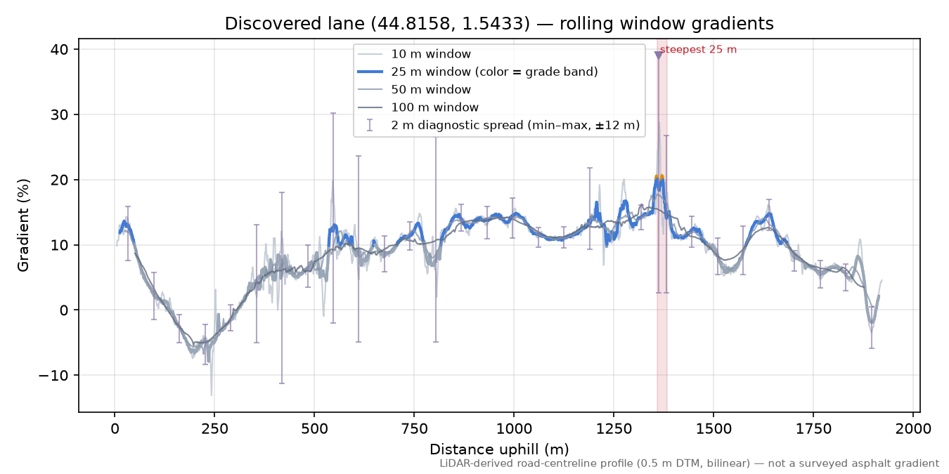 Discovered lane (44.8158, 1.5433) rolling gradient profile