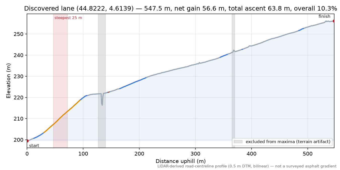 Discovered lane (44.8222, 4.6139) elevation profile