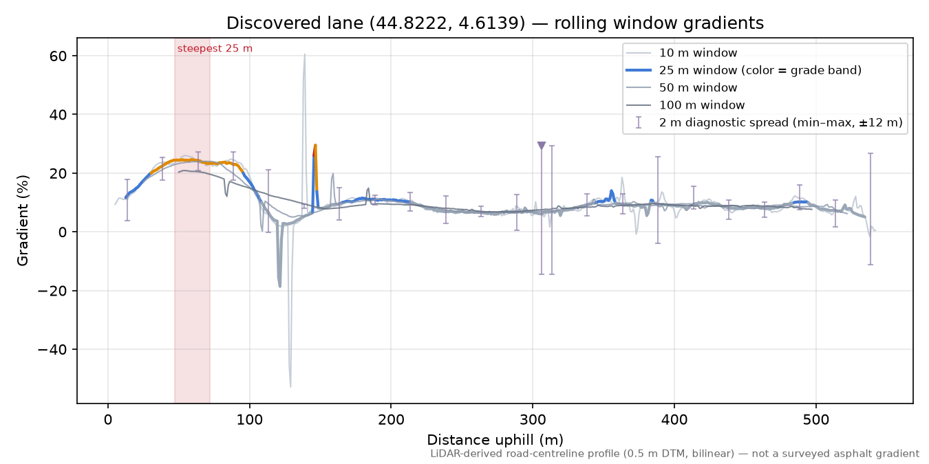 Discovered lane (44.8222, 4.6139) rolling gradient profile