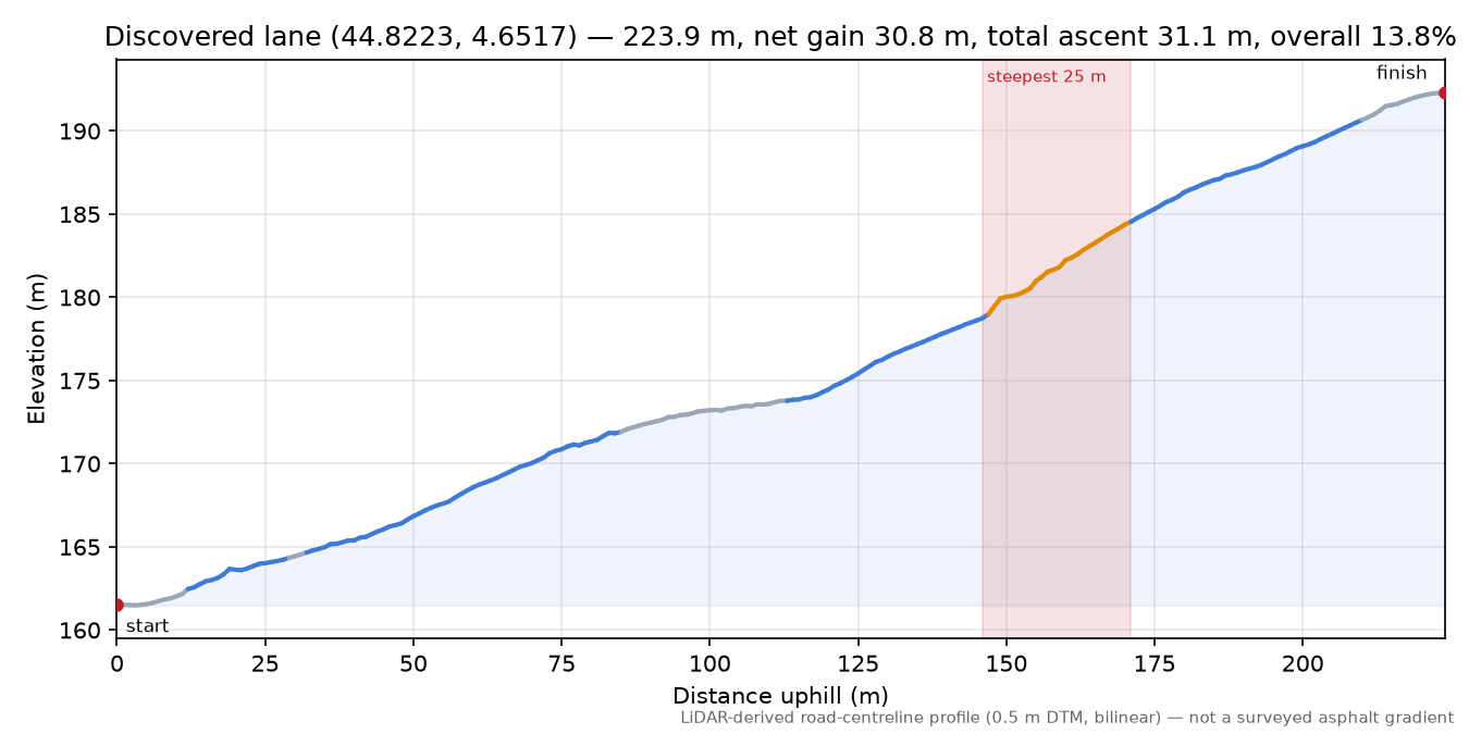 Discovered lane (44.8223, 4.6517) elevation profile