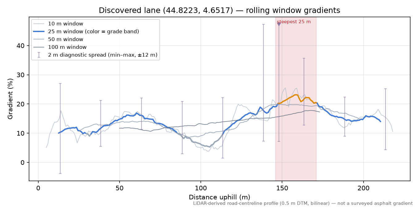 Discovered lane (44.8223, 4.6517) rolling gradient profile