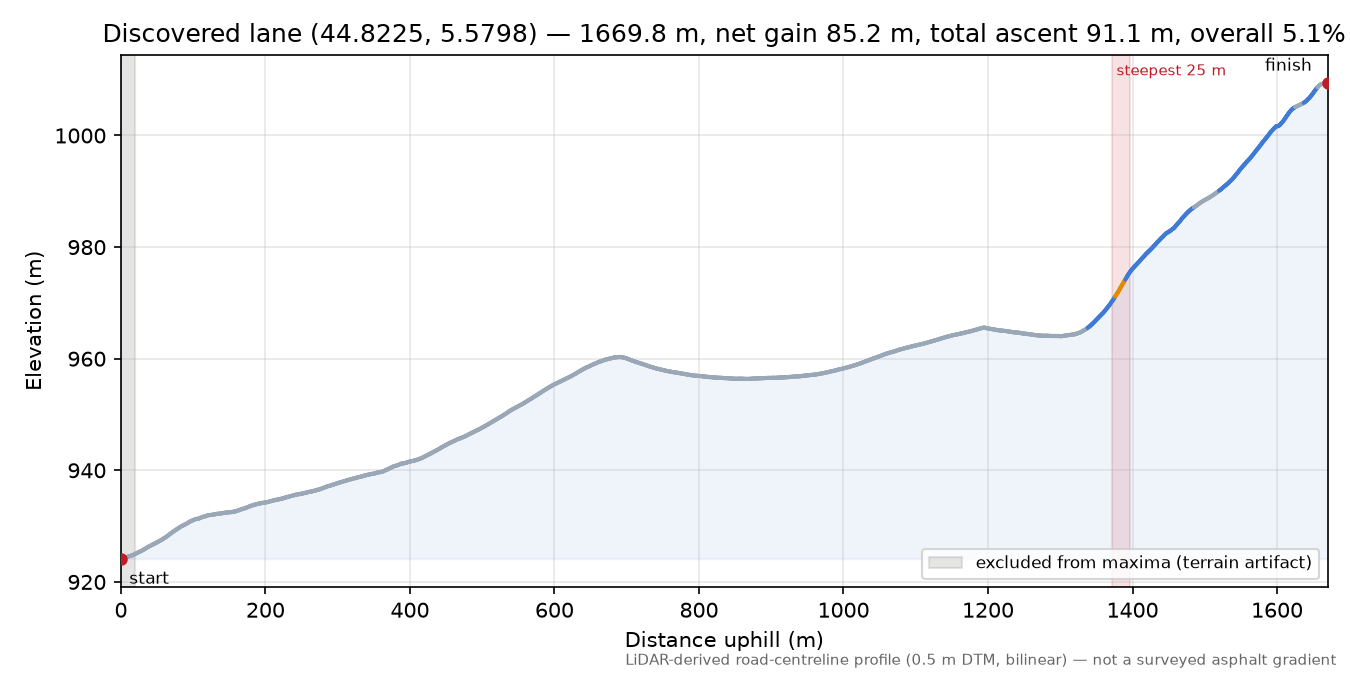 Discovered lane (44.8225, 5.5798) elevation profile