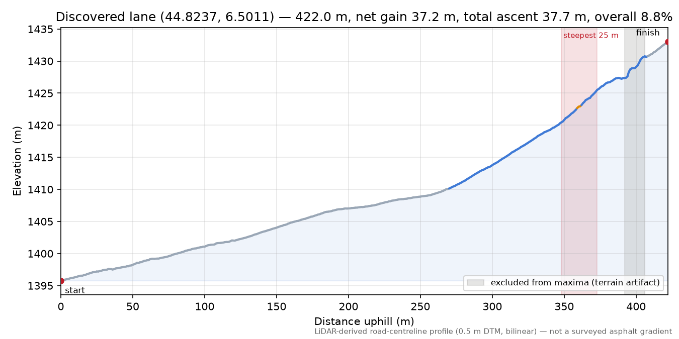 Discovered lane (44.8237, 6.5011) elevation profile