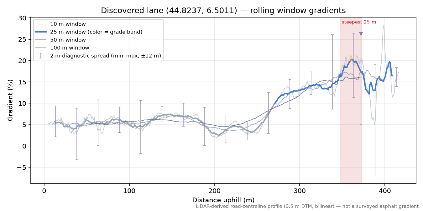 Discovered lane (44.8237, 6.5011) rolling gradient profile