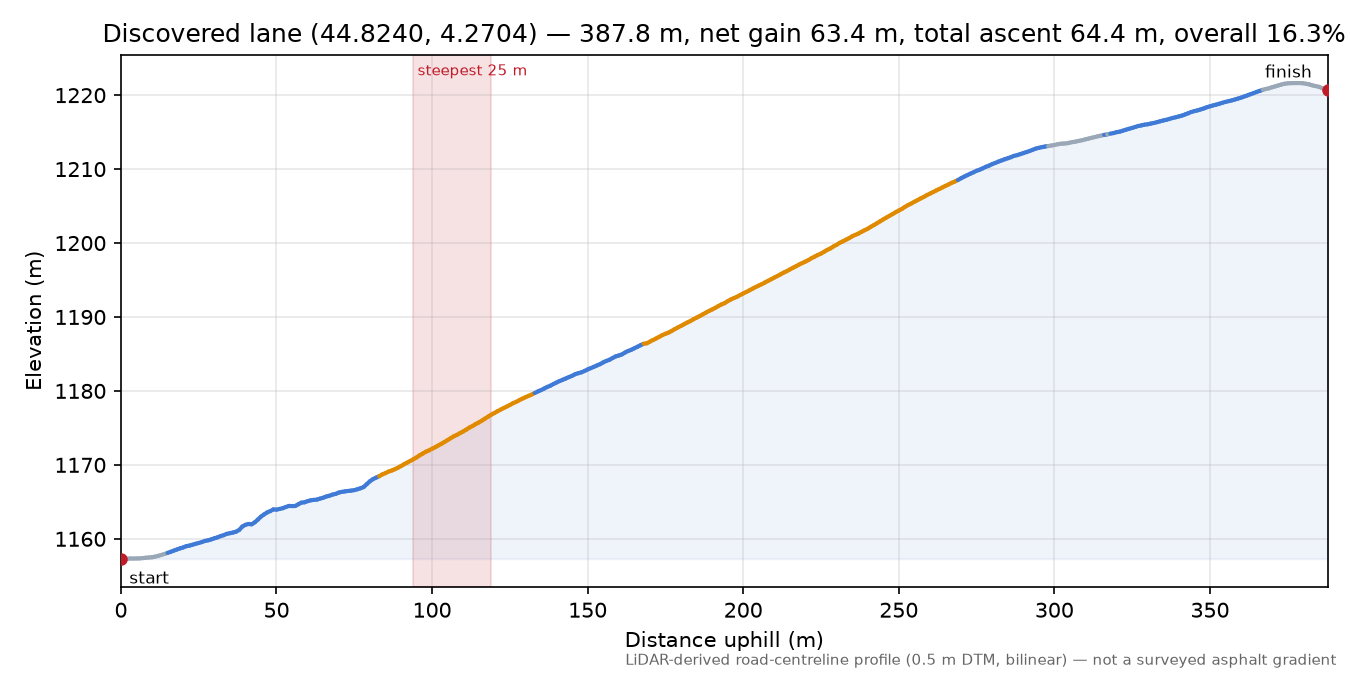 Discovered lane (44.8240, 4.2704) elevation profile