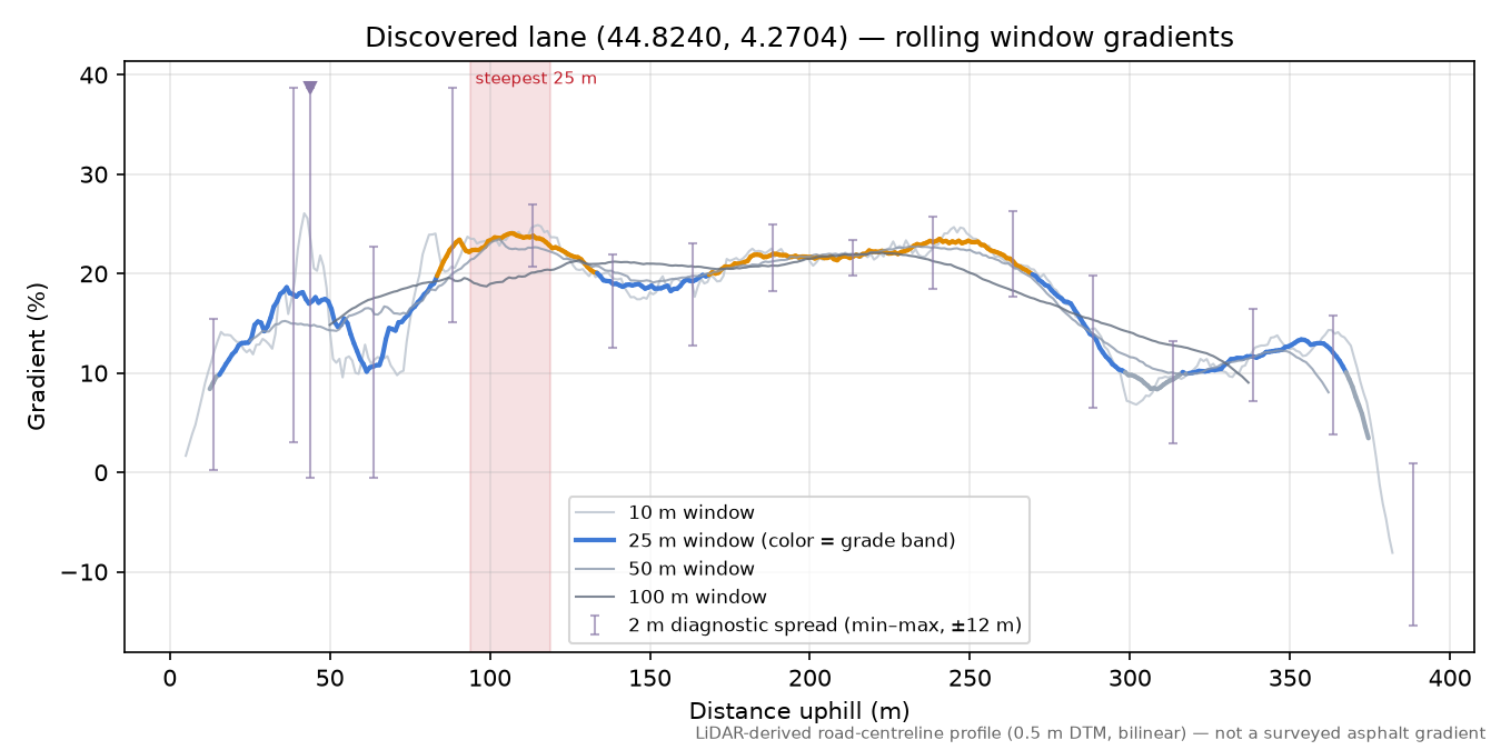Discovered lane (44.8240, 4.2704) rolling gradient profile
