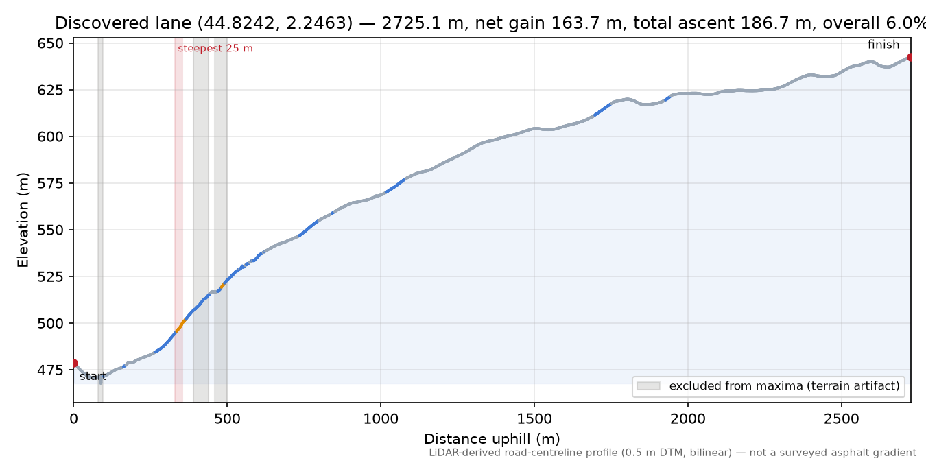 Discovered lane (44.8242, 2.2463) elevation profile