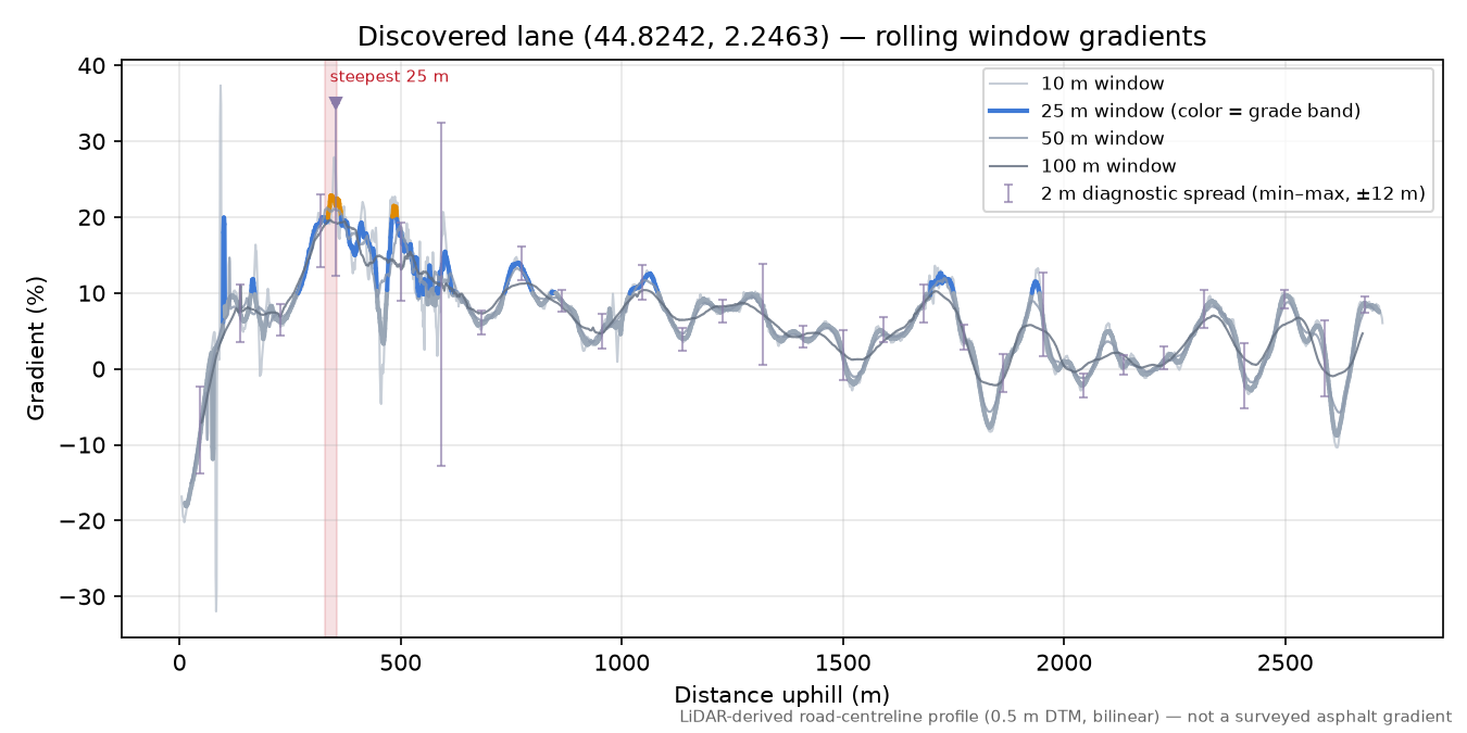 Discovered lane (44.8242, 2.2463) rolling gradient profile