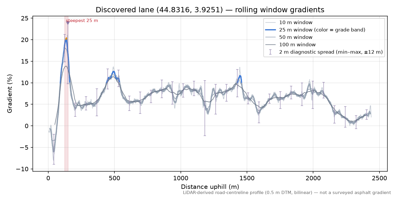 Discovered lane (44.8316, 3.9251) rolling gradient profile