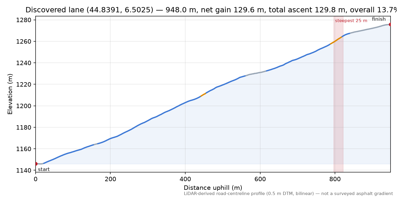 Discovered lane (44.8391, 6.5025) elevation profile
