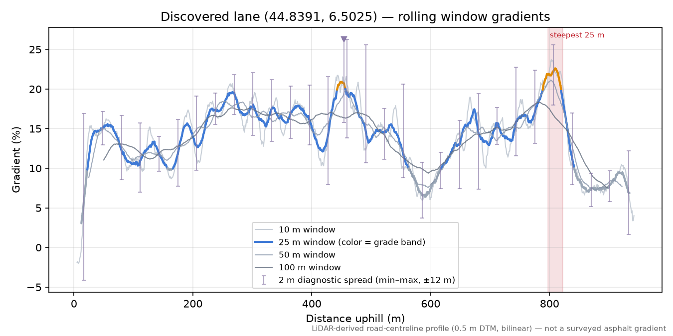 Discovered lane (44.8391, 6.5025) rolling gradient profile