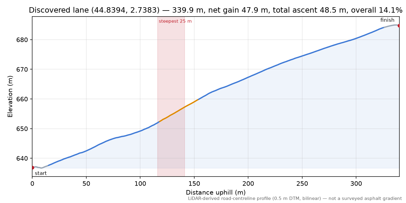 Discovered lane (44.8394, 2.7383) elevation profile