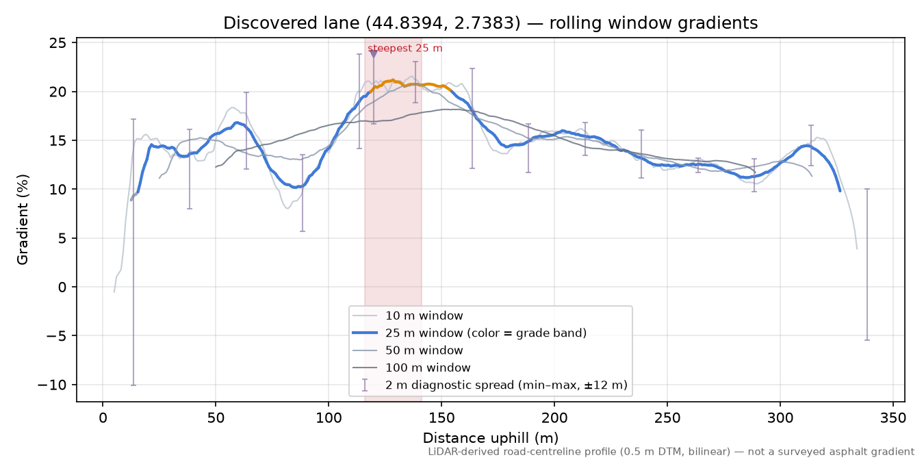 Discovered lane (44.8394, 2.7383) rolling gradient profile