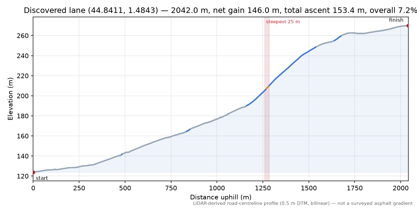 Discovered lane (44.8411, 1.4843) elevation profile