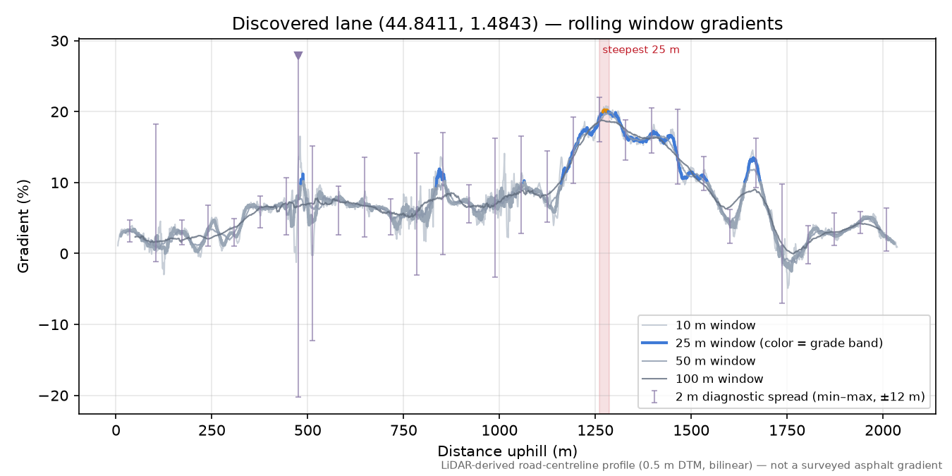 Discovered lane (44.8411, 1.4843) rolling gradient profile