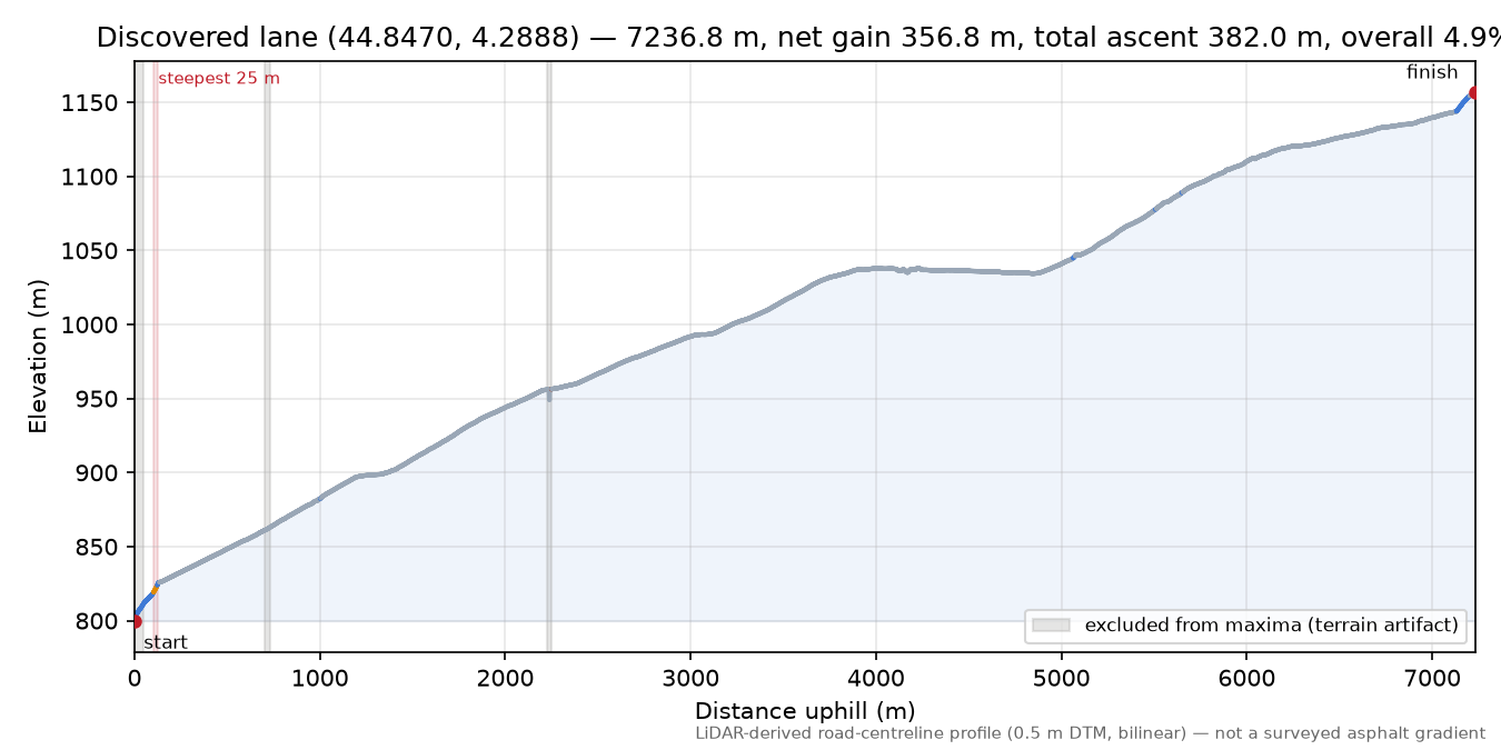 Discovered lane (44.8470, 4.2888) elevation profile