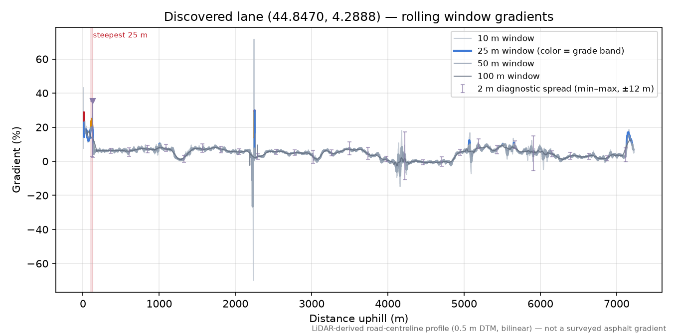 Discovered lane (44.8470, 4.2888) rolling gradient profile