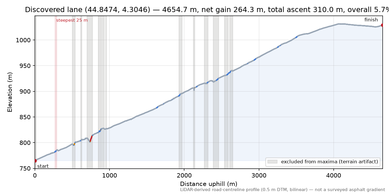 Discovered lane (44.8474, 4.3046) elevation profile