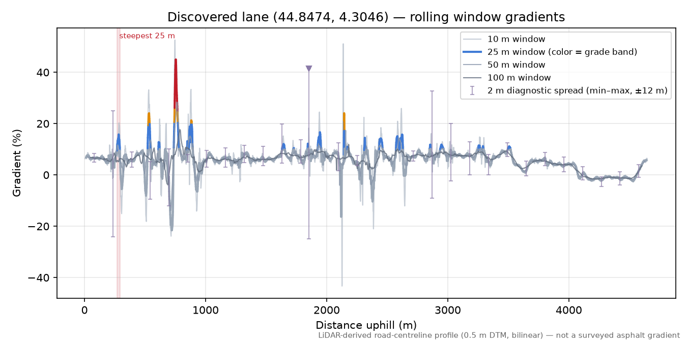 Discovered lane (44.8474, 4.3046) rolling gradient profile