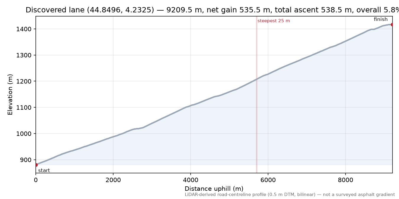 Discovered lane (44.8496, 4.2325) elevation profile