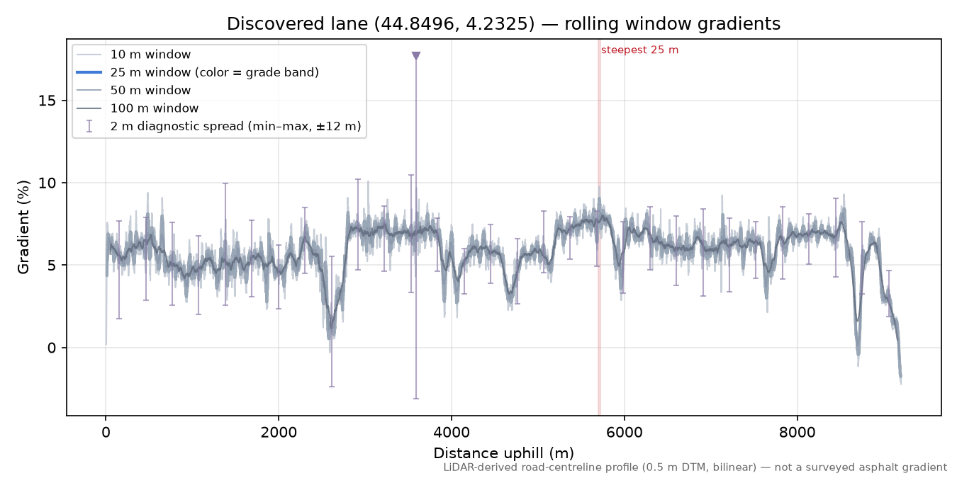 Discovered lane (44.8496, 4.2325) rolling gradient profile