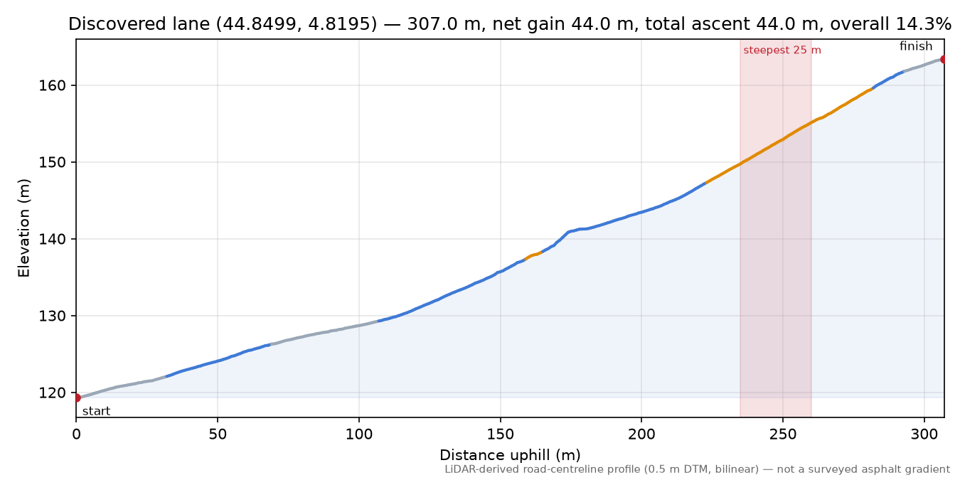 Discovered lane (44.8499, 4.8195) elevation profile